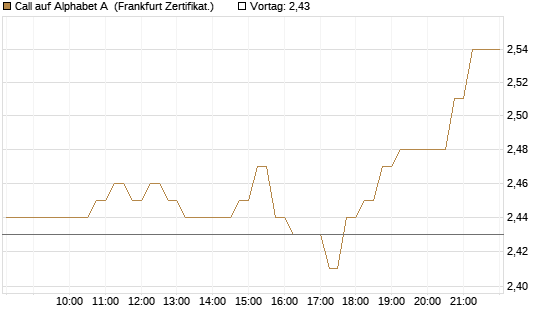 Call auf Alphabet A [HSBC Trinkaus & Burkhardt GmbH] Chart