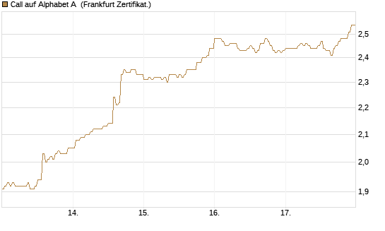 Call auf Alphabet A [HSBC Trinkaus & Burkhardt GmbH] Chart
