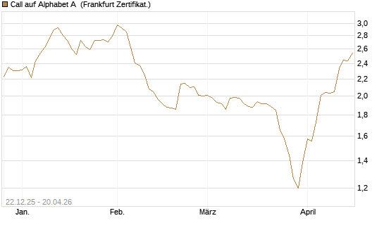 Call auf Alphabet A [HSBC Trinkaus & Burkhardt GmbH] Chart