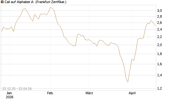 Call auf Alphabet A [HSBC Trinkaus & Burkhardt GmbH] Chart