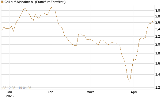 Call auf Alphabet A [HSBC Trinkaus & Burkhardt GmbH] Chart