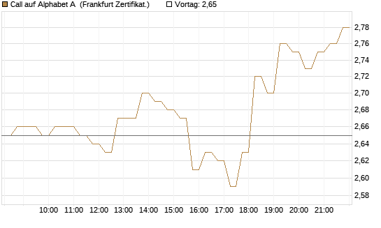 Call auf Alphabet A [HSBC Trinkaus & Burkhardt GmbH] Chart