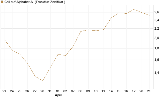 Call auf Alphabet A [HSBC Trinkaus & Burkhardt GmbH] Chart