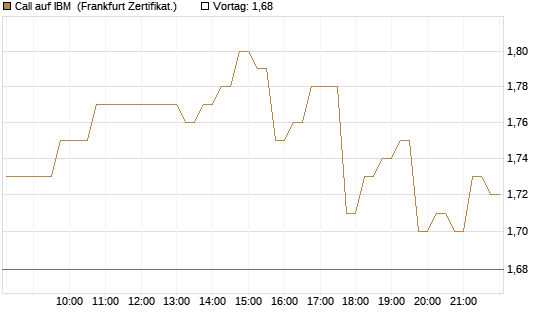 Call auf IBM [HSBC Trinkaus & Burkhardt GmbH] Chart