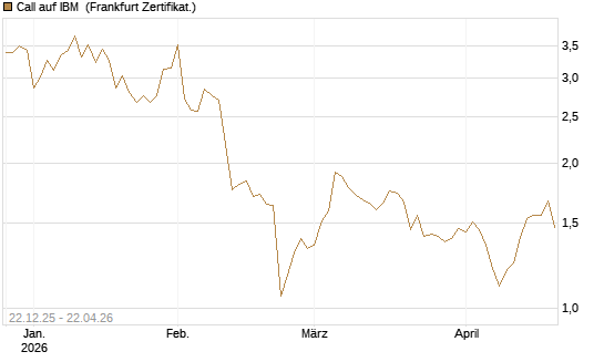 Call auf IBM [HSBC Trinkaus & Burkhardt GmbH] Chart