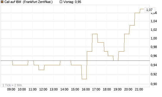 Call auf IBM [HSBC Trinkaus & Burkhardt GmbH] Chart
