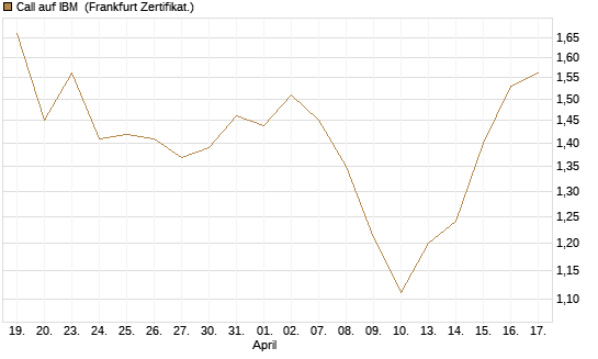 Call auf IBM [HSBC Trinkaus & Burkhardt GmbH] Chart