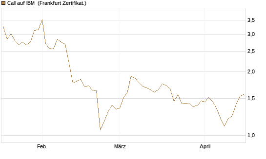Call auf IBM [HSBC Trinkaus & Burkhardt GmbH] Chart