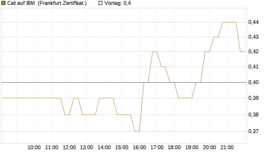 Call auf IBM [HSBC Trinkaus & Burkhardt GmbH] Chart