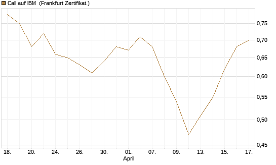 Call auf IBM [HSBC Trinkaus & Burkhardt GmbH] Chart