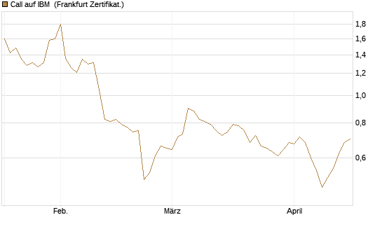 Call auf IBM [HSBC Trinkaus & Burkhardt GmbH] Chart
