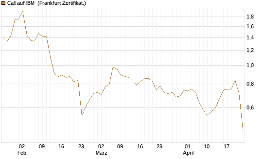 Call auf IBM [HSBC Trinkaus & Burkhardt GmbH] Chart