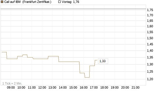 Call auf IBM [HSBC Trinkaus & Burkhardt GmbH] Chart