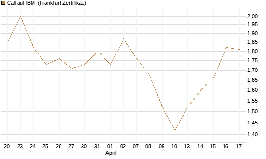 Call auf IBM [HSBC Trinkaus & Burkhardt GmbH] Chart
