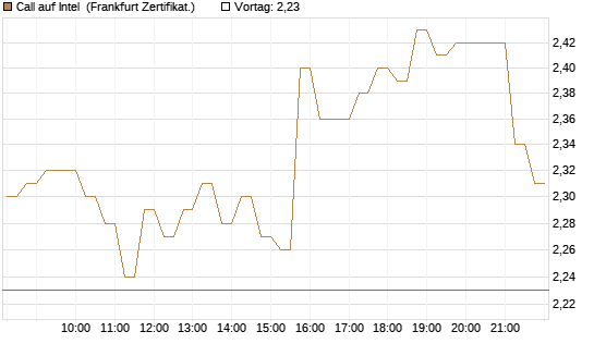 Call auf Intel [HSBC Trinkaus & Burkhardt GmbH] Chart