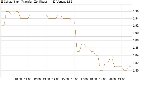 Call auf Intel [HSBC Trinkaus & Burkhardt GmbH] Chart