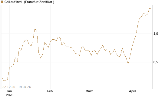 Call auf Intel [HSBC Trinkaus & Burkhardt GmbH] Chart