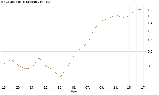 Call auf Intel [HSBC Trinkaus & Burkhardt GmbH] Chart