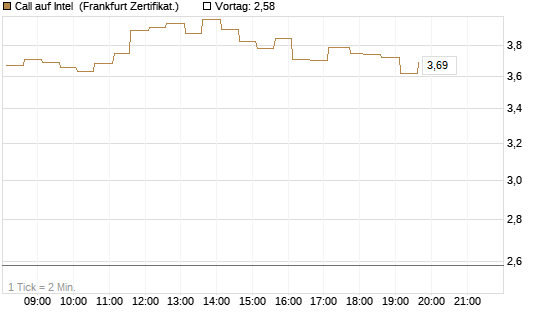 Call auf Intel [HSBC Trinkaus & Burkhardt GmbH] Chart