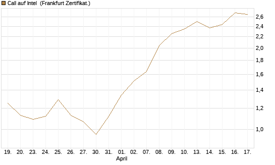 Call auf Intel [HSBC Trinkaus & Burkhardt GmbH] Chart