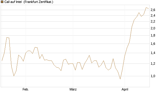 Call auf Intel [HSBC Trinkaus & Burkhardt GmbH] Chart