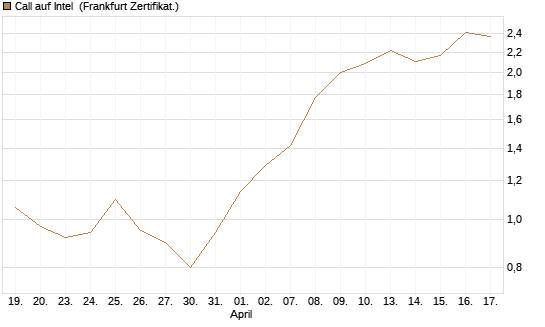 Call auf Intel [HSBC Trinkaus & Burkhardt GmbH] Chart
