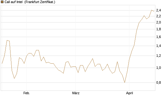 Call auf Intel [HSBC Trinkaus & Burkhardt GmbH] Chart