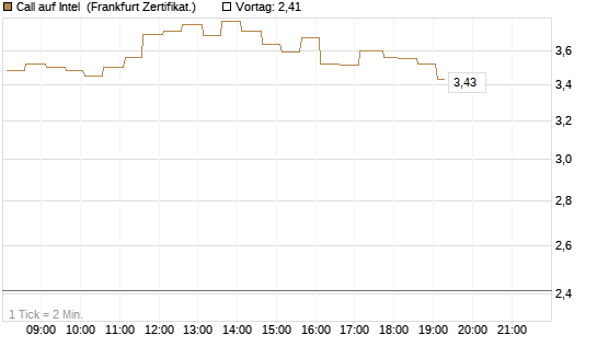 Call auf Intel [HSBC Trinkaus & Burkhardt GmbH] Chart