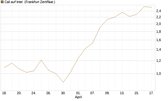Call auf Intel [HSBC Trinkaus & Burkhardt GmbH] Chart