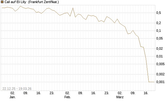 Call auf Eli Lilly [HSBC Trinkaus & Burkhardt GmbH] Chart