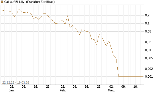Call auf Eli Lilly [HSBC Trinkaus & Burkhardt GmbH] Chart