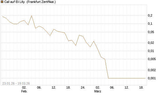 Call auf Eli Lilly [HSBC Trinkaus & Burkhardt GmbH] Chart