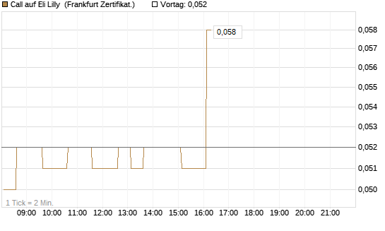 Call auf Eli Lilly [HSBC Trinkaus & Burkhardt GmbH] Chart