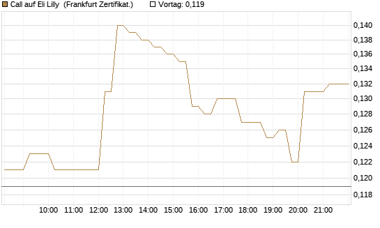Call auf Eli Lilly [HSBC Trinkaus & Burkhardt GmbH] Chart