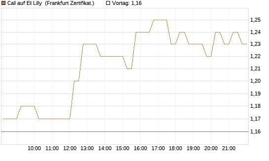 Call auf Eli Lilly [HSBC Trinkaus & Burkhardt GmbH] Chart