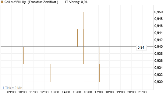 Call auf Eli Lilly [HSBC Trinkaus & Burkhardt GmbH] Chart