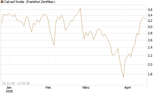 Call auf Nvidia [HSBC Trinkaus & Burkhardt GmbH] Chart