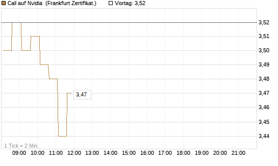 Call auf Nvidia [HSBC Trinkaus & Burkhardt GmbH] Chart