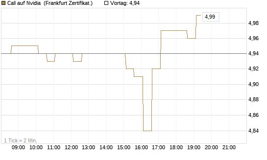Call auf Nvidia [HSBC Trinkaus & Burkhardt GmbH] Chart