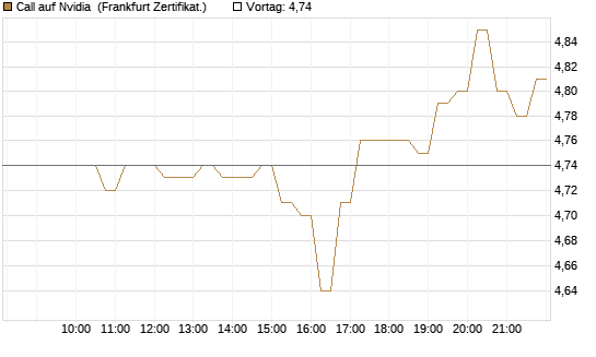 Call auf Nvidia [HSBC Trinkaus & Burkhardt GmbH] Chart