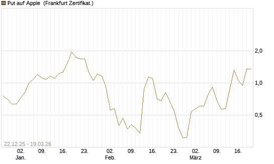 Put auf Apple [HSBC Trinkaus & Burkhardt GmbH] Chart