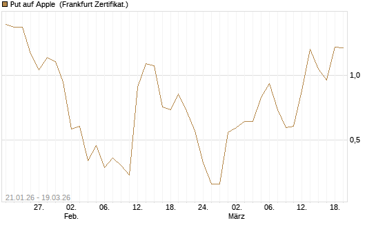 Put auf Apple [HSBC Trinkaus & Burkhardt GmbH] Chart