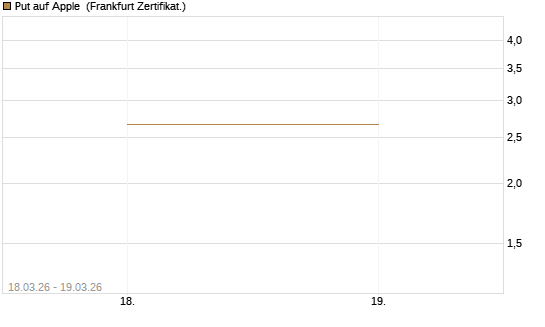 Put auf Apple [HSBC Trinkaus & Burkhardt GmbH] Chart