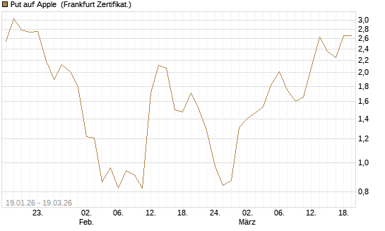 Put auf Apple [HSBC Trinkaus & Burkhardt GmbH] Chart