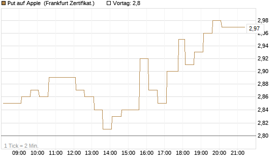 Put auf Apple [HSBC Trinkaus & Burkhardt GmbH] Chart