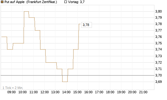 Put auf Apple [HSBC Trinkaus & Burkhardt GmbH] Chart