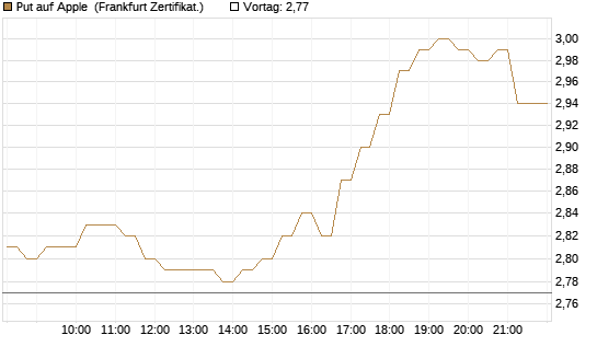 Put auf Apple [HSBC Trinkaus & Burkhardt GmbH] Chart