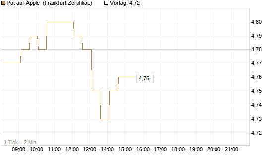 Put auf Apple [HSBC Trinkaus & Burkhardt GmbH] Chart
