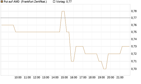 Put auf AMD [HSBC Trinkaus & Burkhardt GmbH] Chart