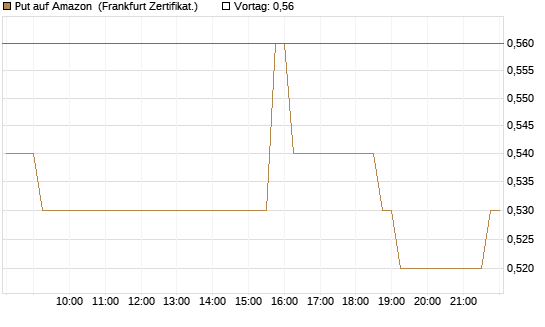Put auf Amazon [HSBC Trinkaus & Burkhardt GmbH] Chart